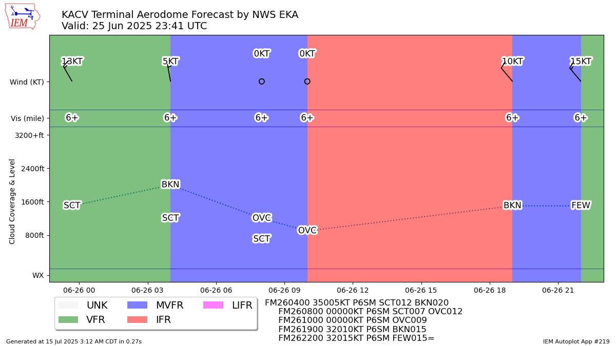 Generated chart